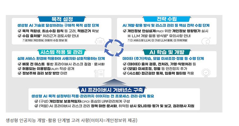 개인정보보호위원회가 안내한 생성형 AI 개발·활용 단계별 개인정보 고려 사항 인포그래픽