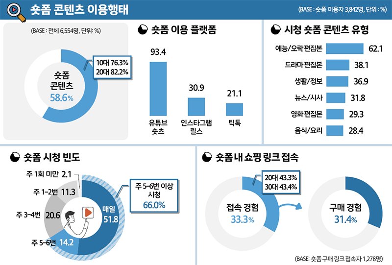 한국콘텐츠진흥원 2025 콘텐츠 이용행태 조사 중 숏폼 콘텐츠 이용행태 인포그래픽