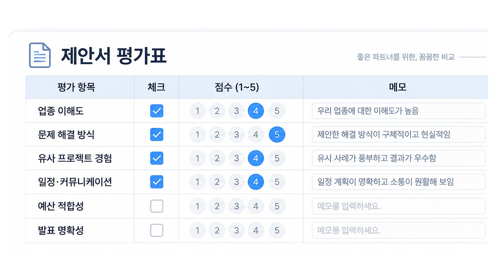 제안서 평가 항목을 정리한 표