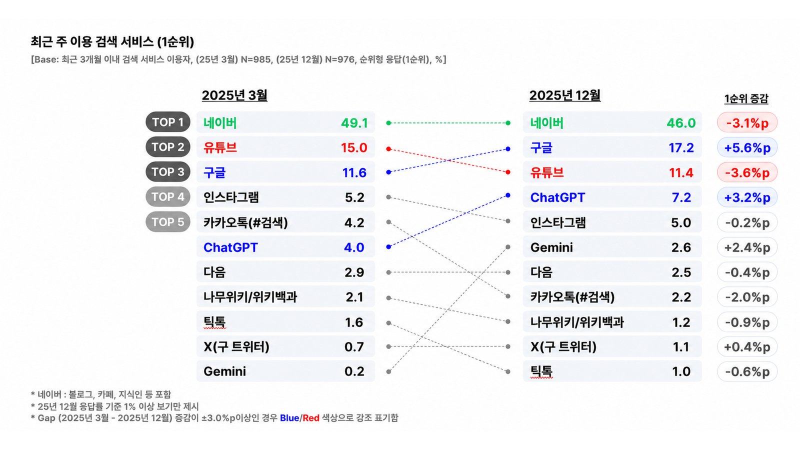 최근 주로 이용하는 검색 서비스 순위 변화를 보여주는 그래프