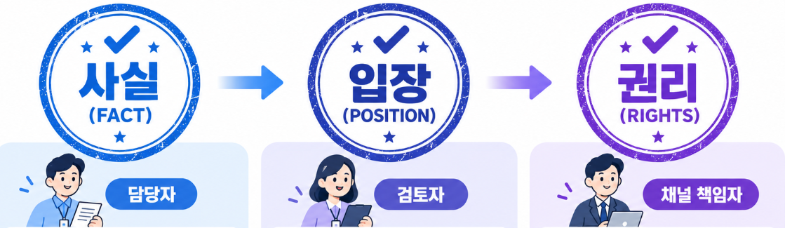 공공기관 홍보물 3중 검수 도장 예시