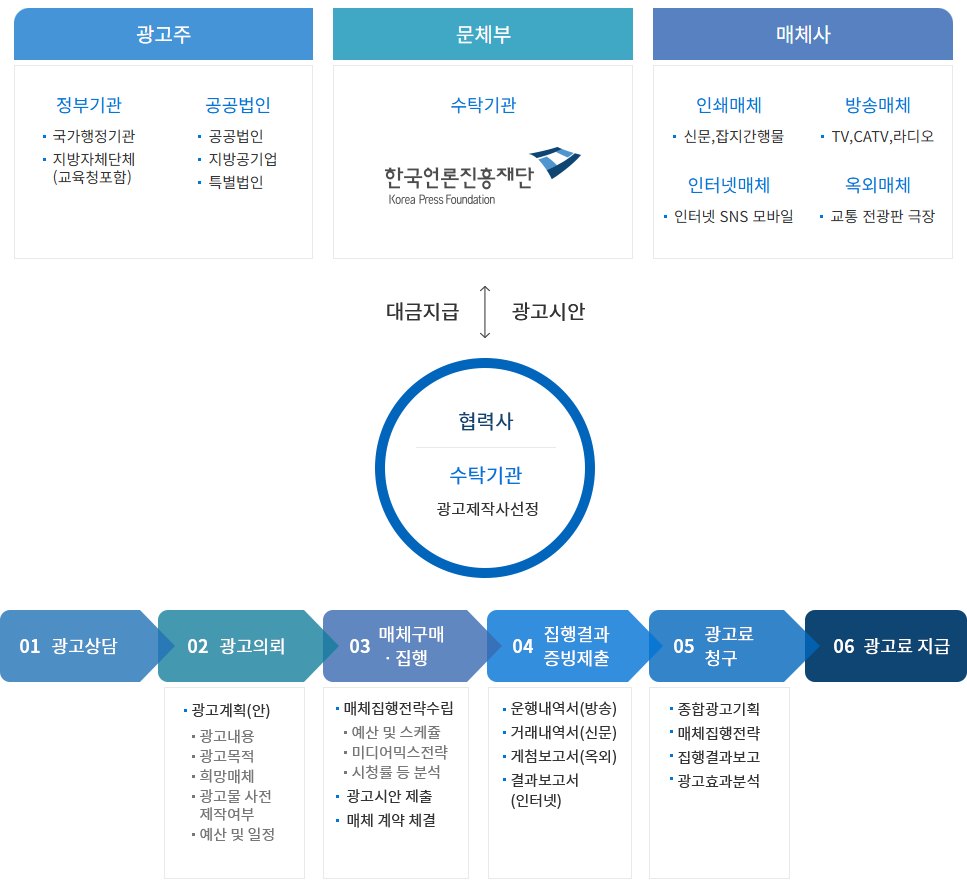 정부광고 업무 절차와 광고주·수탁기관·매체사의 관계