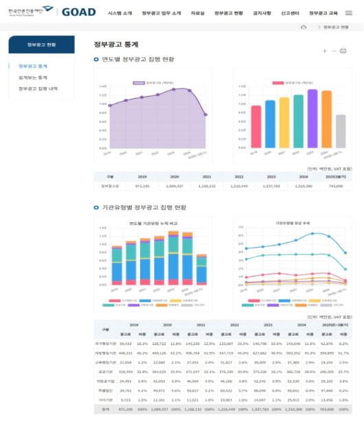 GOAD 정부광고 통계 화면