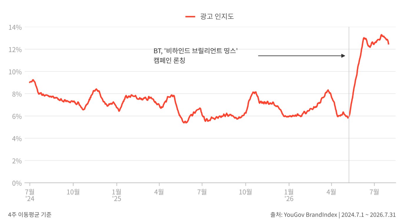 영국 BT 캠페인 전후 광고 인지도 추이 그래프