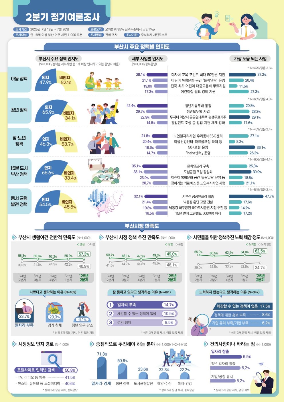 부산광역시 2025년 2분기 정기 여론조사 결과 인포그래픽