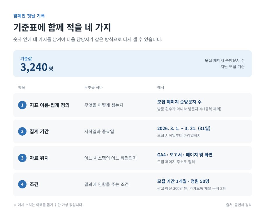 캠페인 첫날 남기는 기준표 네 가지 항목과 예시