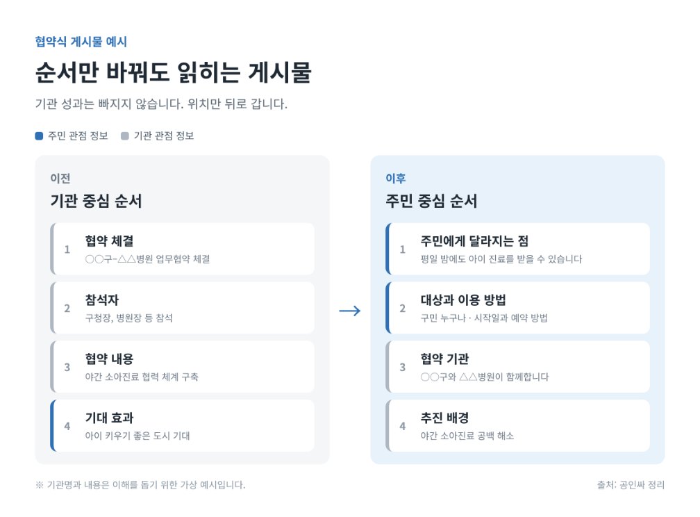협약식 게시물 순서 이전(기관 중심)과 이후(주민 중심) 비교
