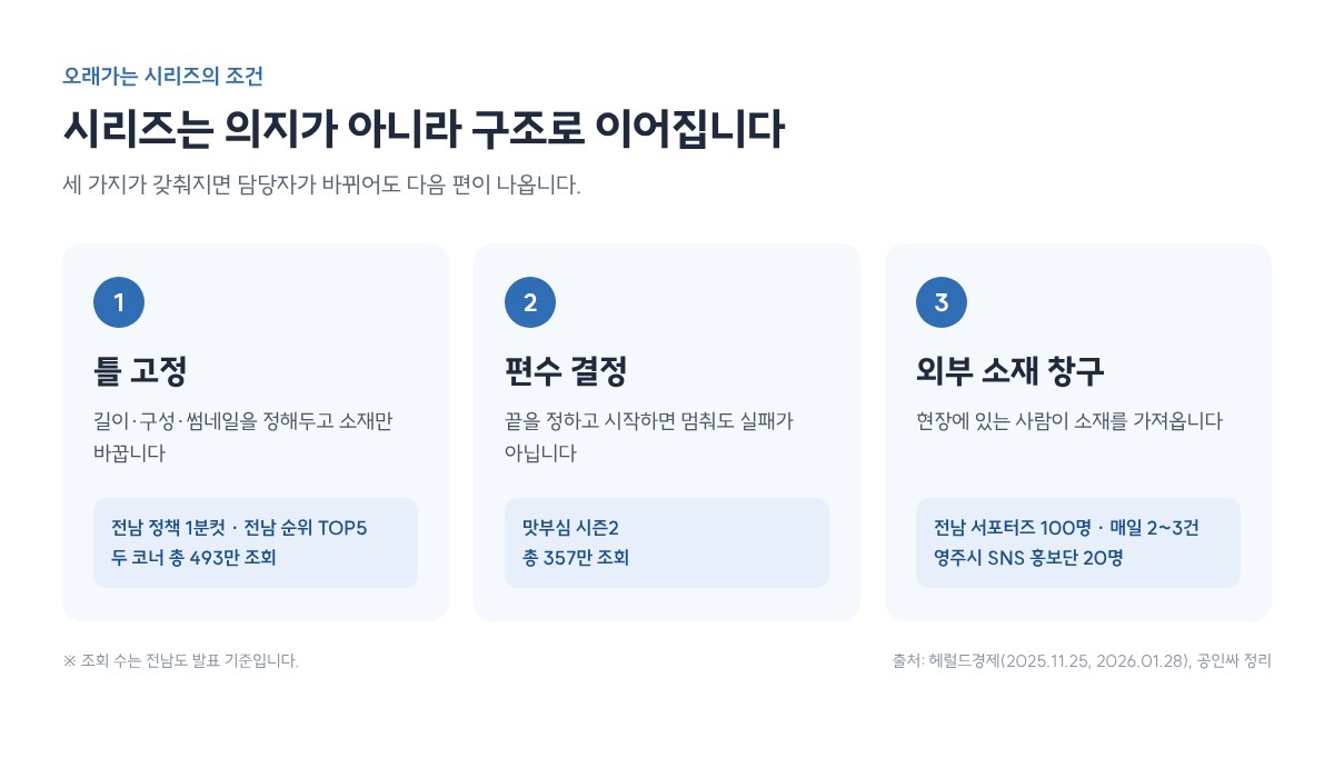 오래가는 시리즈의 세 요소: 고정된 틀, 정해진 편수, 외부 소재 창구